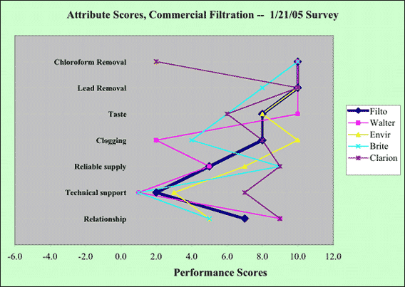Attribute-Score Comparison Chart